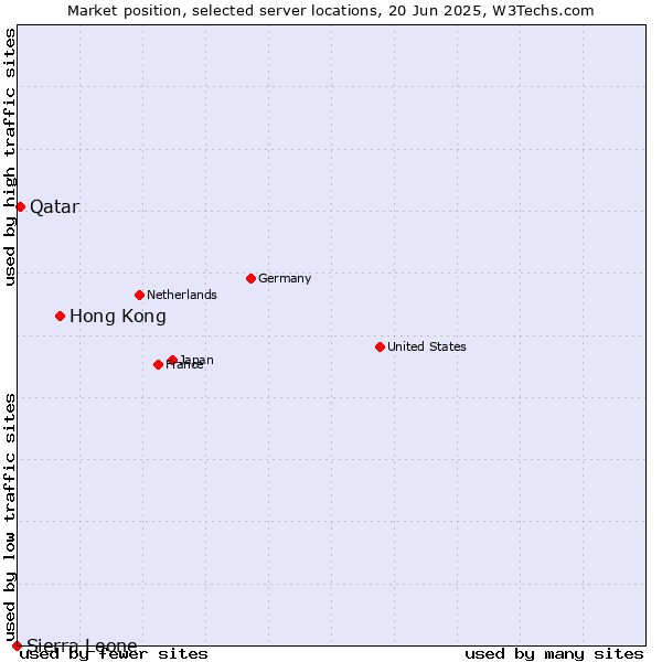 Market position of Hong Kong vs. Qatar vs. Sierra Leone