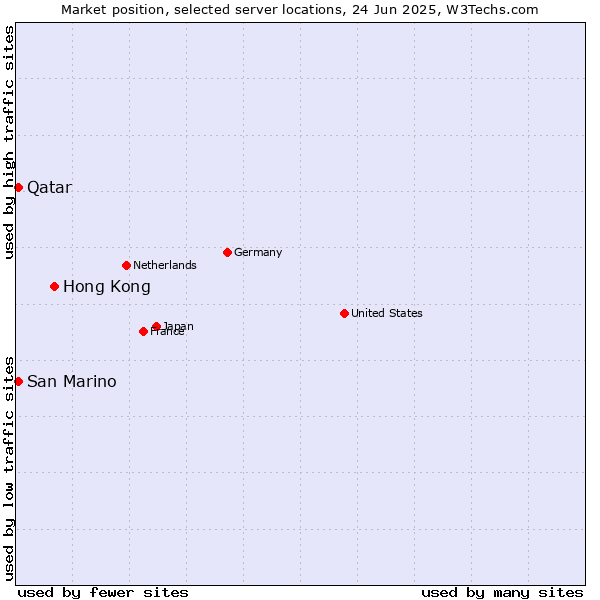 Market position of Hong Kong vs. Qatar vs. San Marino
