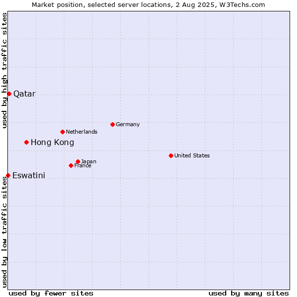 Market position of Hong Kong vs. Qatar vs. Eswatini