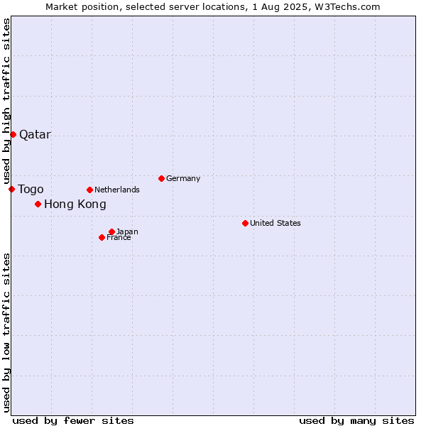 Market position of Hong Kong vs. Qatar vs. Togo