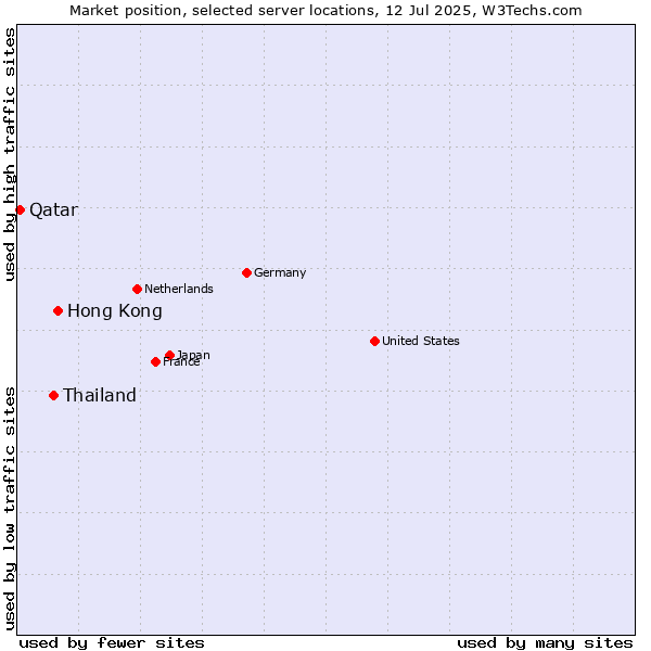 Market position of Hong Kong vs. Thailand vs. Qatar
