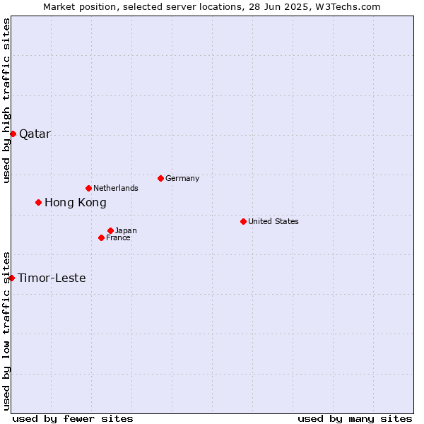 Market position of Hong Kong vs. Qatar vs. Timor-Leste