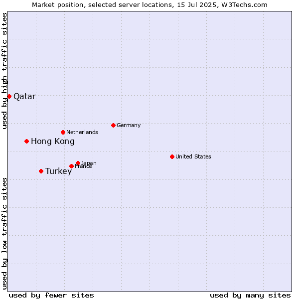 Market position of Turkey vs. Hong Kong vs. Qatar