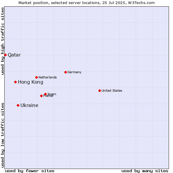 Market position of Ukraine vs. Hong Kong vs. Qatar