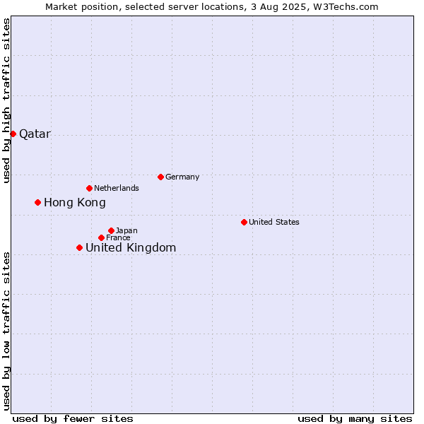 Market position of United Kingdom and territories vs. Hong Kong vs. Qatar