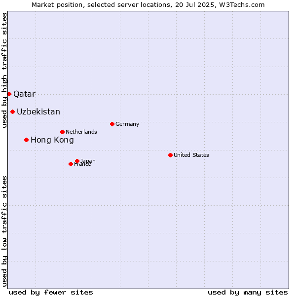 Market position of Hong Kong vs. Uzbekistan vs. Qatar