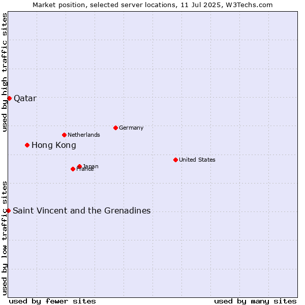 Market position of Hong Kong vs. Qatar vs. Saint Vincent and the Grenadines