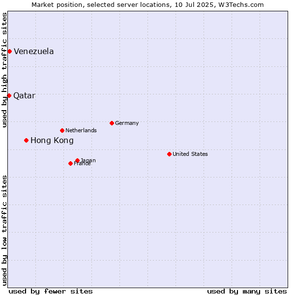 Market position of Hong Kong vs. Venezuela vs. Qatar