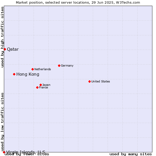 Market position of Hong Kong vs. Qatar vs. Virgin Islands, U.S.