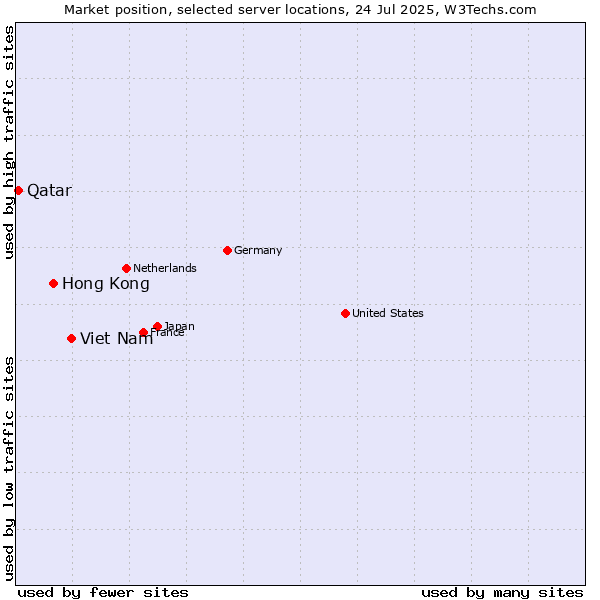 Market position of Viet Nam vs. Hong Kong vs. Qatar