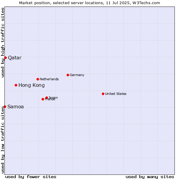 Market position of Hong Kong vs. Qatar vs. Samoa