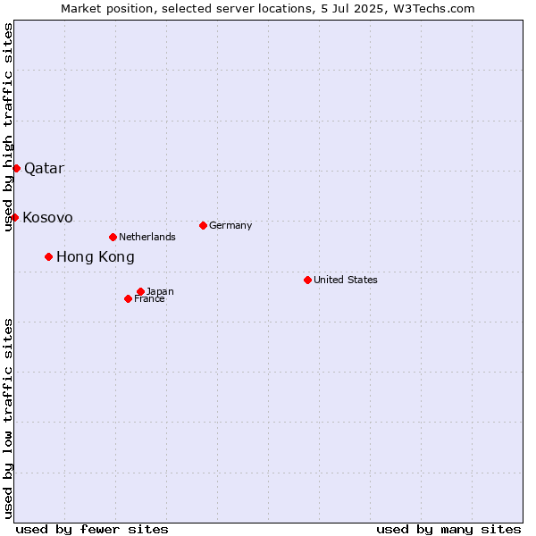 Market position of Hong Kong vs. Qatar vs. Kosovo