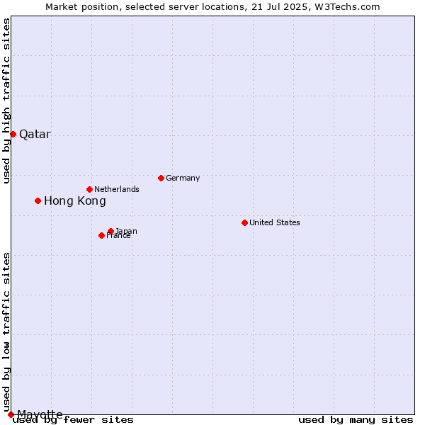 Market position of Hong Kong vs. Qatar vs. Mayotte
