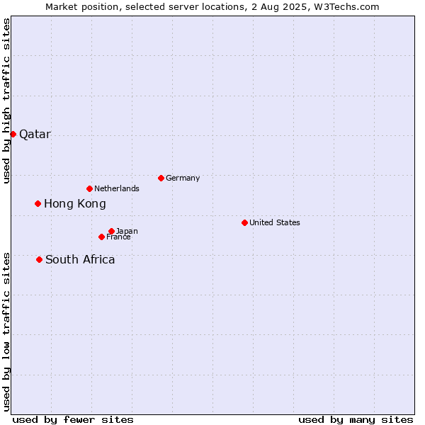 Market position of South Africa vs. Hong Kong vs. Qatar