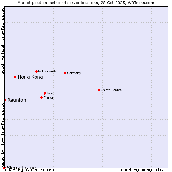 Market position of Hong Kong vs. Reunion vs. Sierra Leone
