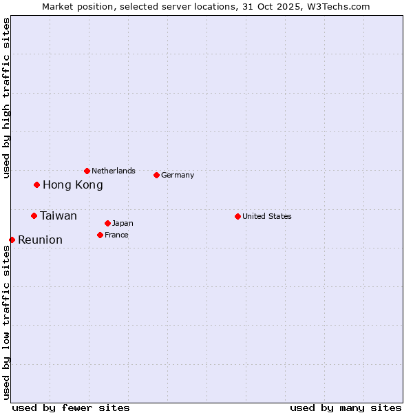 Market position of Hong Kong vs. Taiwan vs. Reunion