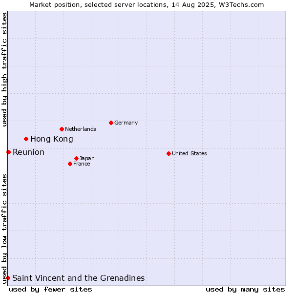 Market position of Hong Kong vs. Reunion vs. Saint Vincent and the Grenadines