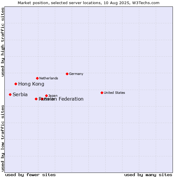 Market position of Russian Federation vs. Hong Kong vs. Serbia
