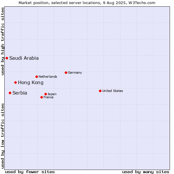 Market position of Hong Kong vs. Serbia vs. Saudi Arabia
