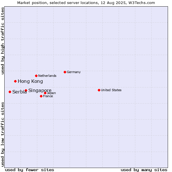 Market position of Singapore vs. Hong Kong vs. Serbia