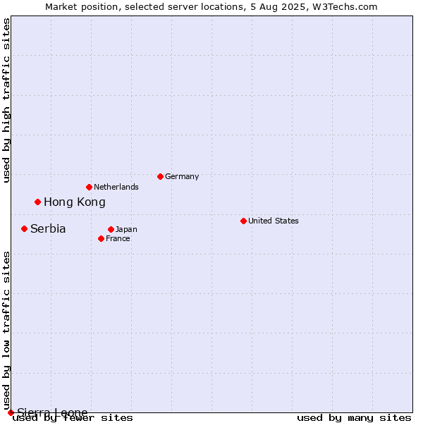 Market position of Hong Kong vs. Serbia vs. Sierra Leone