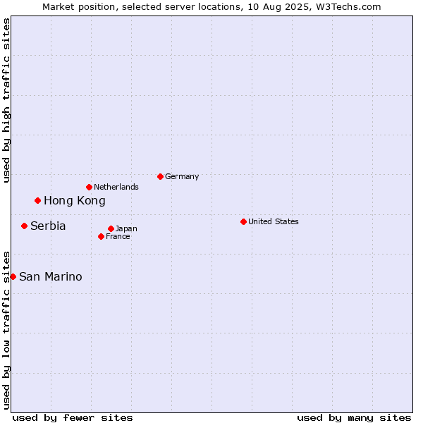 Market position of Hong Kong vs. Serbia vs. San Marino