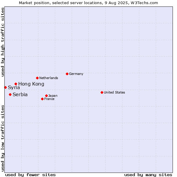 Market position of Hong Kong vs. Serbia vs. Syria