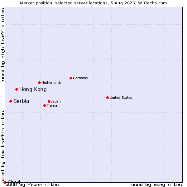 Market position of Hong Kong vs. Serbia vs. Chad