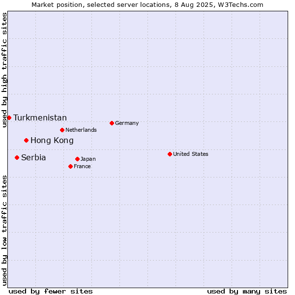 Market position of Hong Kong vs. Serbia vs. Turkmenistan