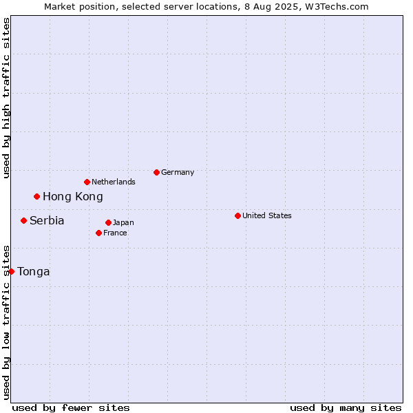 Market position of Hong Kong vs. Serbia vs. Tonga