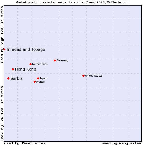 Market position of Hong Kong vs. Serbia vs. Trinidad and Tobago