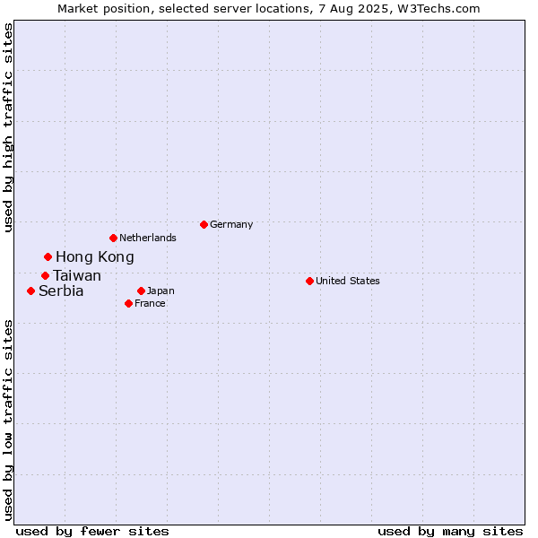 Market position of Hong Kong vs. Taiwan vs. Serbia