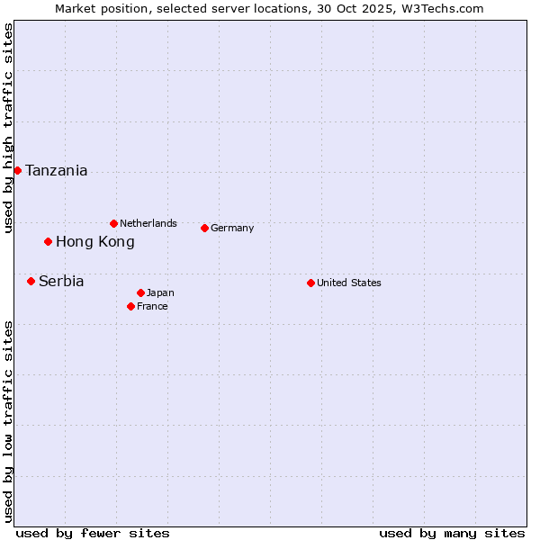 Market position of Hong Kong vs. Serbia vs. Tanzania
