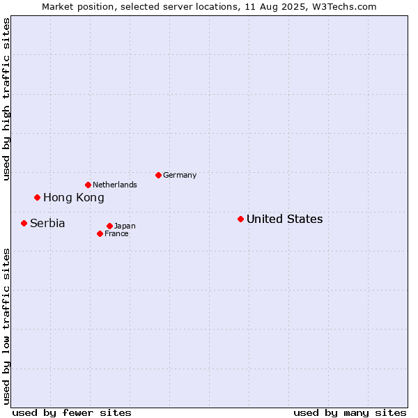Market position of United States vs. Hong Kong vs. Serbia