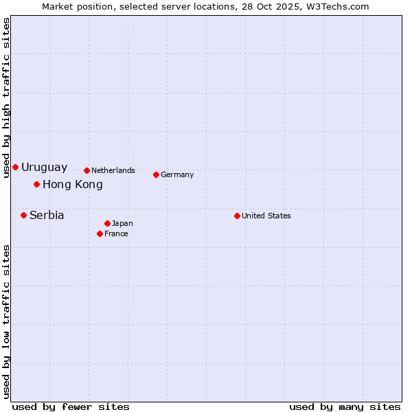 Market position of Hong Kong vs. Serbia vs. Uruguay