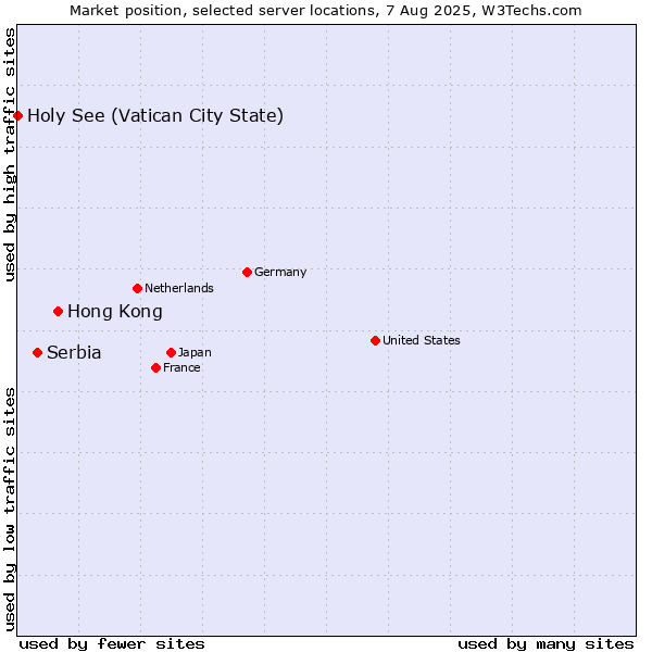 Market position of Hong Kong vs. Serbia vs. Holy See (Vatican City State)