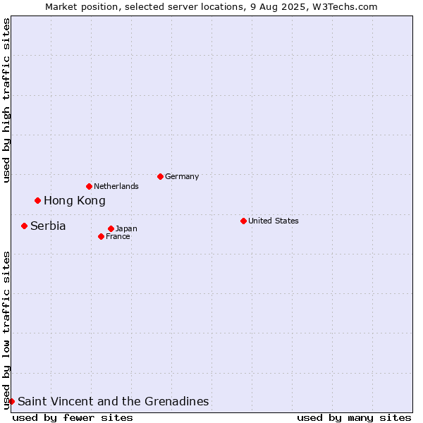 Market position of Hong Kong vs. Serbia vs. Saint Vincent and the Grenadines