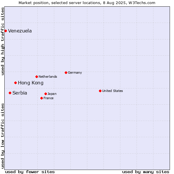 Market position of Hong Kong vs. Serbia vs. Venezuela