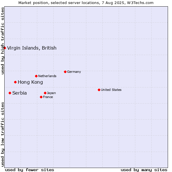 Market position of Hong Kong vs. Serbia vs. Virgin Islands, British