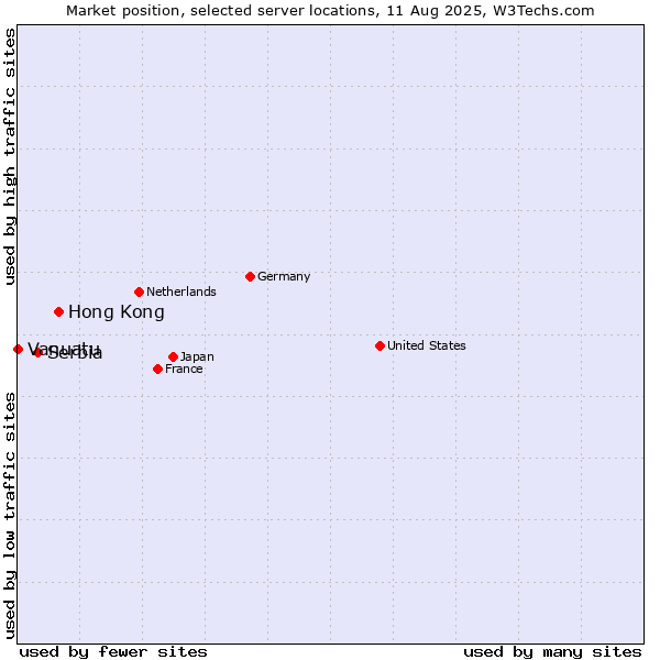 Market position of Hong Kong vs. Serbia vs. Vanuatu