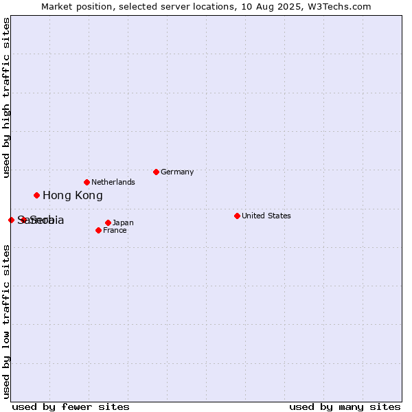 Market position of Hong Kong vs. Serbia vs. Samoa