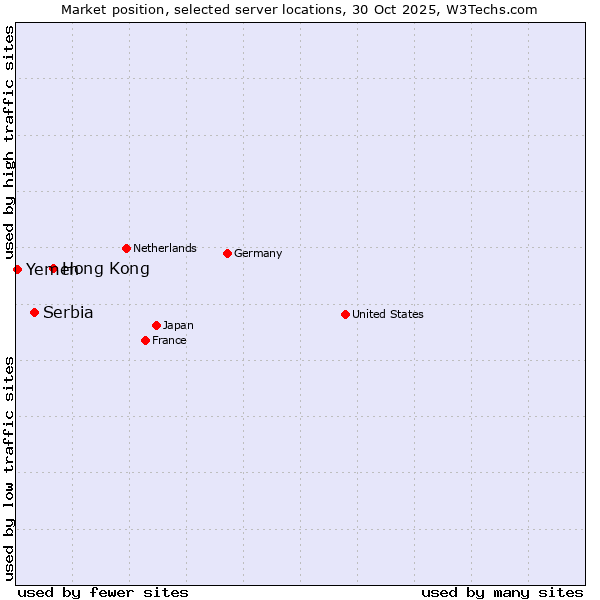 Market position of Hong Kong vs. Serbia vs. Yemen