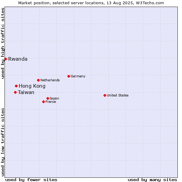 Market position of Hong Kong vs. Taiwan vs. Rwanda