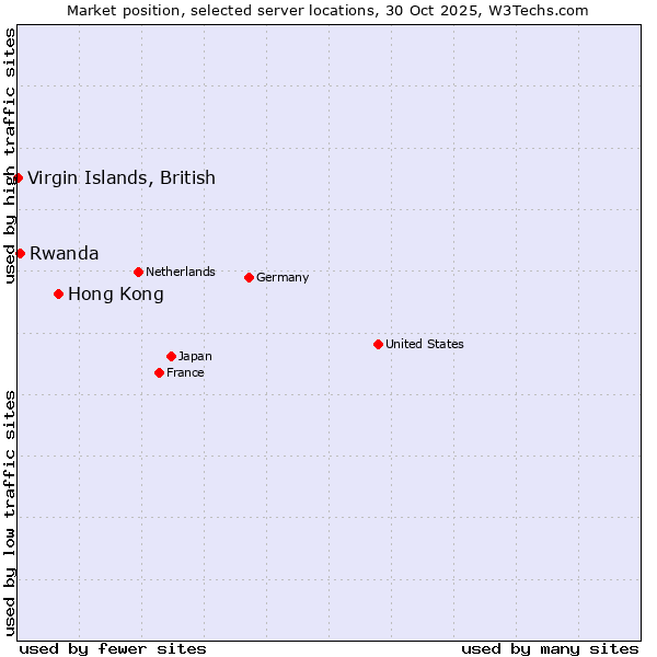 Market position of Hong Kong vs. Rwanda vs. Virgin Islands, British