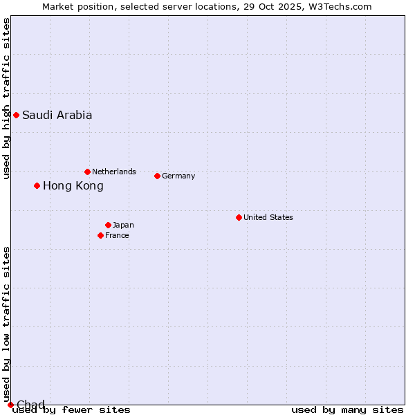 Market position of Hong Kong vs. Saudi Arabia vs. Chad