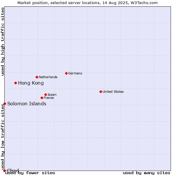Market position of Hong Kong vs. Solomon Islands vs. Chad