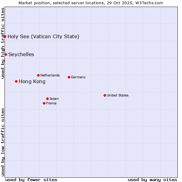 Market position of Hong Kong vs. Seychelles vs. Holy See (Vatican City State)