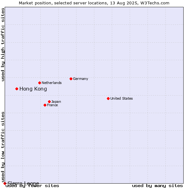 Market position of Hong Kong vs. Sierra Leone