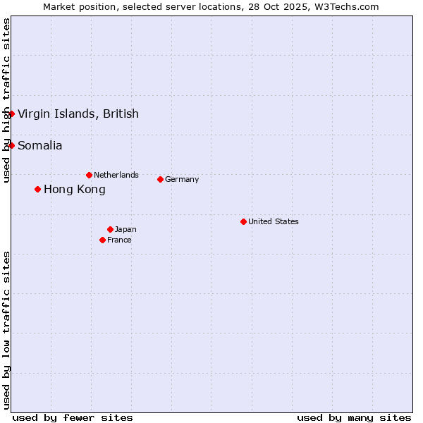 Market position of Hong Kong vs. Virgin Islands, British vs. Somalia