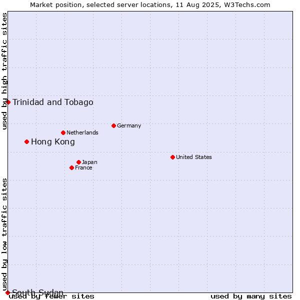 Market position of Hong Kong vs. Trinidad and Tobago vs. South Sudan